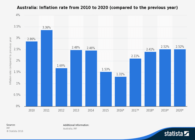 Major Challenges Australia faces over next 10 Years