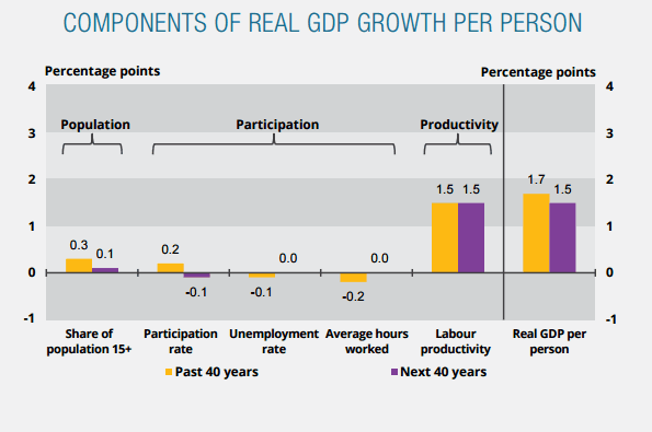 Major Challenges Australia faces over next 10 Years