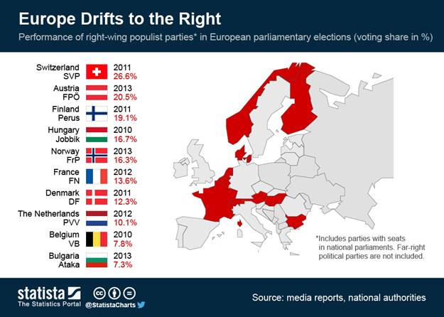 Rise of Populism