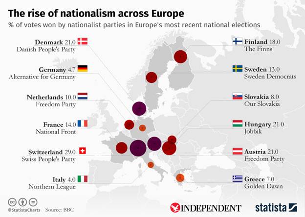Rise of Populism