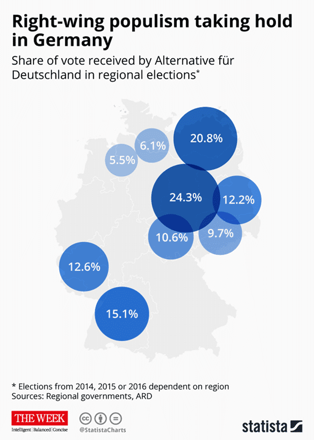 Rise of Populism