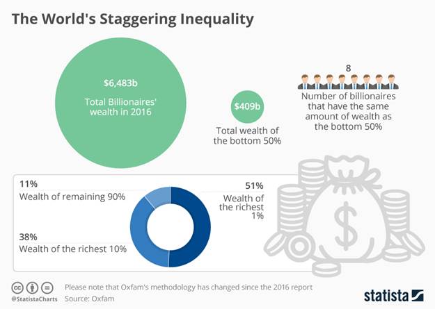 Rise of Populism