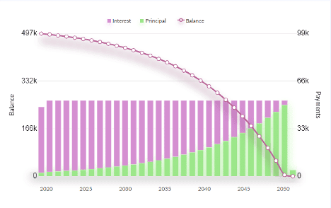 How to Easily Pay off Your 500k Mortgage in 10 Years