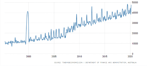 The Australian Economy - How Does It Work?