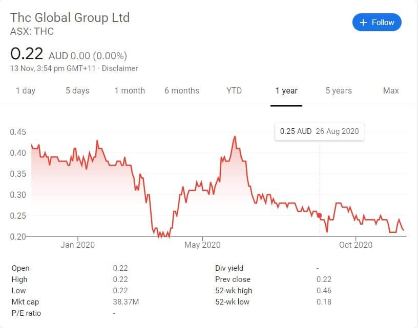 Top 5 Cannabis Stock in ASX