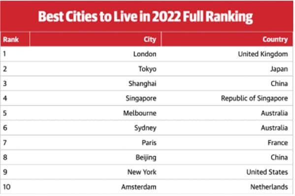 2022 city ranking