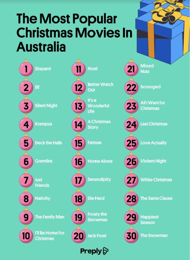 List of the 30 most popular Christmas movies in Australia with numbered pink festive baubles and blue background.